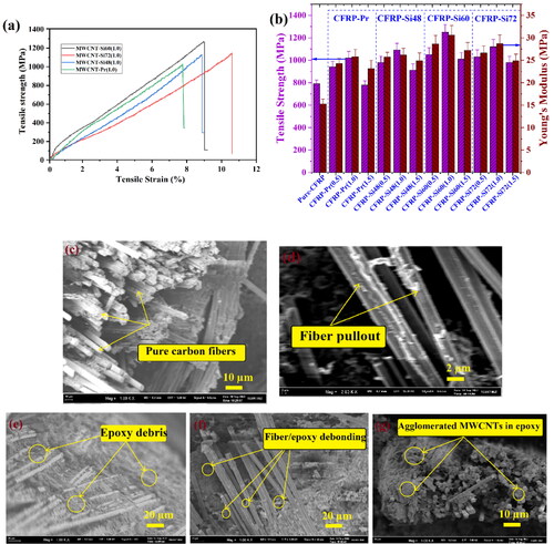 Figure 9. (a) Tensile strength variation in CFRP composites. (b) Bar graph with tensile strength vs. modulus with oxidizing time and filler content variation. FE-SEM micrographs of tensile fracture surface (c) pure carbon fiber surface, (d) fiber pullout, (e) epoxy debris on the surface of composite, (f) fiber/epoxy de-bonding, (g) agglomerated MWCNT in epoxy.