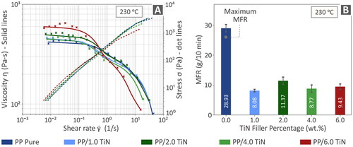 Figure 6. Pure PP polymer and PP/TiN composites’ rheological analyses are presented in (A) viscosity and stress vs. shear rate and (B) melt flow vs. filler percentage.