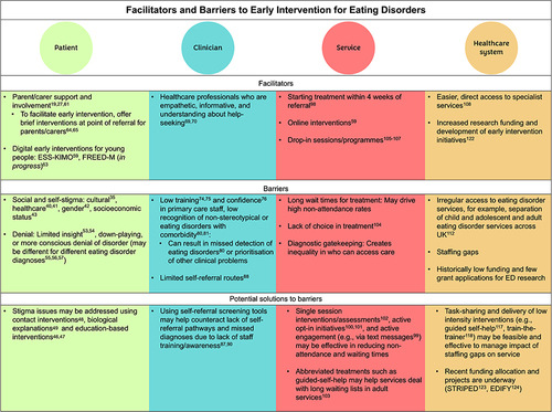 Figure 1 Barriers and facilitators to early intervention for eating disorders, in relation to patient/family, clinician, service, and healthcare system-related factors.