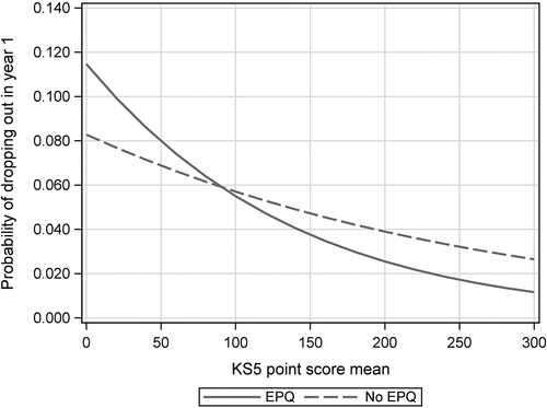 Figure 3. Predicted probabilities of drop-out in year 1 by EPQ, and KS5 mean points score.