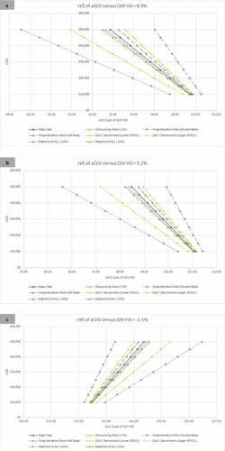 Figure 2. Scenario analyses: The incremental cost-effectiveness of QIV-HD compared with aQIV over a range of unit prices for three relative effectiveness scenarios (rVE of aQIV versus QIV-HD): 8.9% (Panel A); 3.2% (Panel B); −2.5% (Panel C). A positive rVE implies that aQIV is more effective than QIV-HD while a negative rVe implies that QIV-HD is more effective than aQIV.