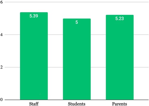 Figure 1. Student learning and well-being: Average Likert rating.