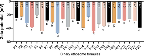 Figure 5 Zeta potential of various BE formulas [a column with different letters (a, b, c, and d) indicates significant differences (≤0.05)‎].
