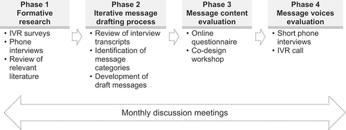Figure 1. Message development process.