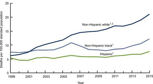 Figure 4 Age-adjusted drug overdose death rates by race and ethnicity: United States, 1999–2015.
