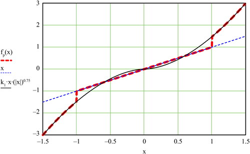 Fig. 3. Flow-pressure function fp(x).