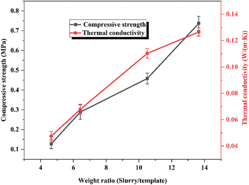 Figure 9. Compressive strength and thermal conductivity at room temperature of LZO porous ceramics with different coating contents.