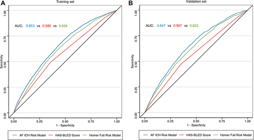 Figure 3 Comparison of AF ICH risk model vs. HAS-BLED score and vs. Homer fall risk model: AUC in predicting 1-year risk of ICH.