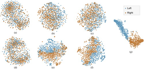 Figure 5. Visualization of features for subjects 20–30 in 2 dimensions using t-SNE– – TSCNN2. (a)–(c) are the visualization results in MI block. (a) MI input features. (b) Features of spatial convolutional layer in MI block. (c) Features of the temporal convolutional layer in MI block. (d)-(e) are the visualization results in SSVEP block. (d) SSVEP input features. (e) Features of the spatial convolutional layer in SSVEP block. (f) Features of the temporal convolutional layer in SSVEP block. (g) Is the visualization result of fully-connected layer.