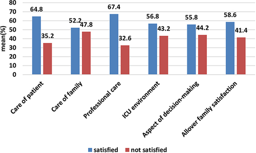 Figure 2 Level of family satisfaction with the care provided in ICU admitted patients in Amhara region comprehensive specialized hospitals, North West Ethiopia 2023.