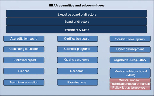 Figure 2 EBAA committees.