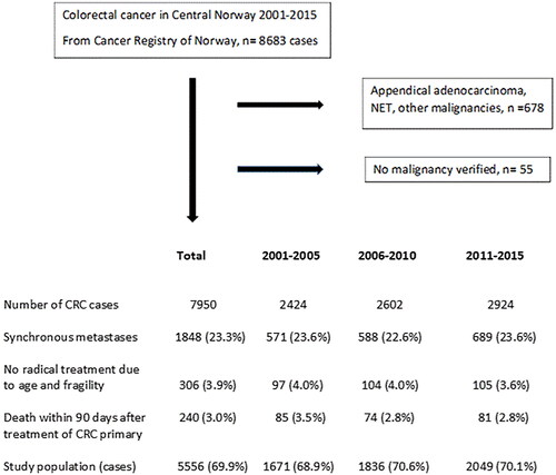 Figure 1. Flowchart identifying the n = 5,556 cases at risk of recurrence following radical treatment of colorectal cancer clinical stages I-III during 2001-2015. Stratified by time period.