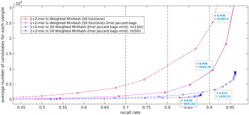 Figure 24. Comparison of the performance of Jaccard distance of bags on place signature matching by using or not using an adaptive distance threshold.