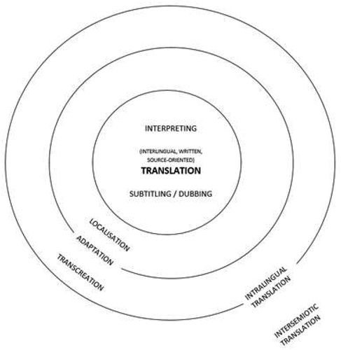 Figure 1. A prototype model of translation: STP-professionals’ views (reproduced from Dam and Korning Zethsen Citation2019, 214 by permission of Taylor & Francis Group).