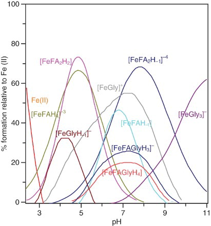 Figure 4. Species distribution diagrams for the Fe (II)+FA+Gly binary and mixed systems at T=298.15°K and I=0.15 mol·dm−3 NaNO3. Percentages are calculated with respect to the analytical concentration of metal ion.