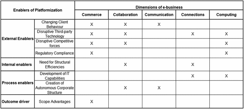Figure 6. Impact of Enablers of Platformization on the dimensions of e-business.