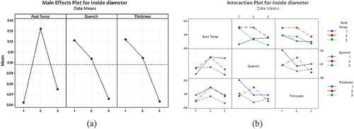 Figure 7. a) main effects plot; and b) interaction plot for inside diameter response AISI 4140.