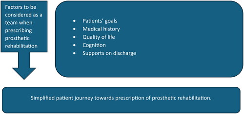 Figure 3. Framework proposed for multidisciplinary considerations when prescribing prosthetic rehabilitation.
