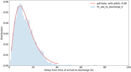 Figure 3. Distribution of times from vessel arrival to container discharge (ΔVi).