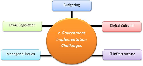 Figure 1. Challenges for the implementation of the e-government framework.