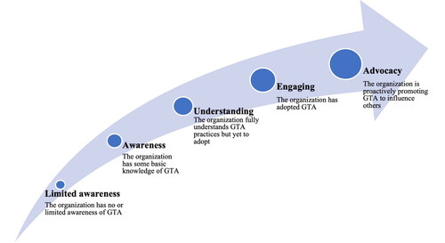 Figure 1. The 5-point organizational engagement level.
