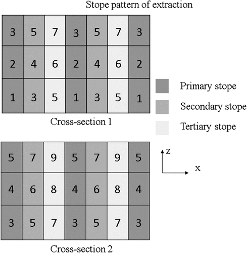 Figure 4. Two consecutive cross-sections of the stope pattern of extraction.