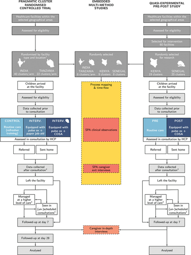 Figure 3. Study flowcharts of the pragmatic cluster RCT and quasi-experimental pre-post study, with interconnections with the embedded mixed-methods studies involving caregivers and children. (1) Location refers to urban/rural for Tanzania and to districts in India. (2) Data collected after consultations include caregiver responses at consultation exit and clinical records. (3) In all countries other than Kenya, data are collected from hospital (or primary care admission area) records for all children reported to have attended a hospital/admission facility (4) If children return to their enrolment facility (or attend any other study facility) during the follow-up period, data about the visit is collected, which includes the same information as gathered on Day 0.