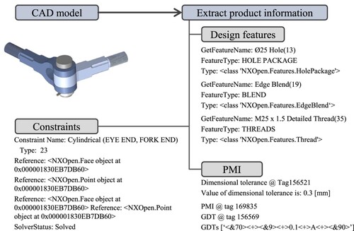 Figure 4. Extraction of product information from existing CAD models for the subsequent analysis of constraints and requirements.