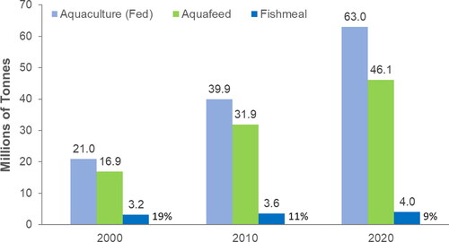 Figure 1. Global aquaculture production (fed species), aquaculture feed production and fishmeal use in aquaculture feeds (as absolute and proportional use) from year 2000 to 2020. All values millions of tonnes. Percent values are the overall inclusion of fishmeal as a proportion of total feed use. Data from IFFO 2023 and FAO FishStatJ 2022.