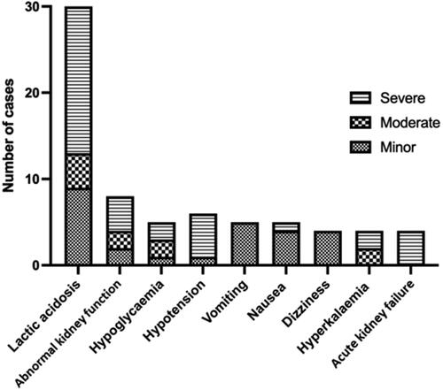 Figure 2. Frequency of the most common clinical features for each Poisoning Severity Score in patients who ingested metformin only (n = 117). Lactic acidosis (metabolic acidosis with arterial pH <7.35 and serum lactate concentration >2.2 mmol/L); abnormal kidney function (serum creatinine >120 μ/L); hypoglycaemia (blood glucose <3.9 mmol/L, 70 mg/dL); hypotension (blood pressure <90/60 mmHg); hyperkalaemia (serum potassium >5.3 mmol/L); acute kidney failure (anuria, serum creatinine >550 μmol/L).