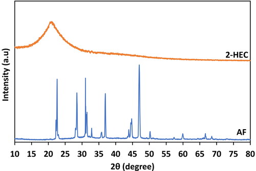 Figure 2. X-ray diffraction spectrum for pure 2-HEC and pure AF salt.