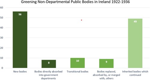 Figure 1. Greening non-departmental bodies in Ireland 1922–1936.Source: Irish State Administration Database (www.isad.ie).