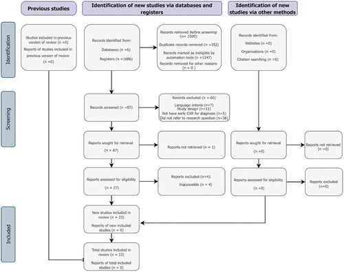 Figure 1. Flowchart with detailed research data for the identified studies for each phase, according to the Preferred Reporting Items for Systematic Reviews and Meta-analyses (PRISMA) [Citation12].