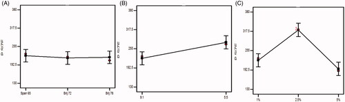 Figure 3. Effect of experimental variables on particle size. (A) Effect of surfactant type, (B) effect of surfactant:cholesterol ratio, and (C) effect of bile salt concentration.