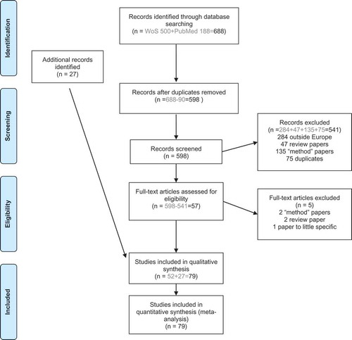 Figure 1. Literature screening for systematic review.