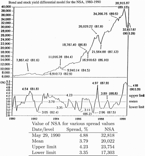 Figure 1. Bond and stock yield differential model for NSA, 1980–90.