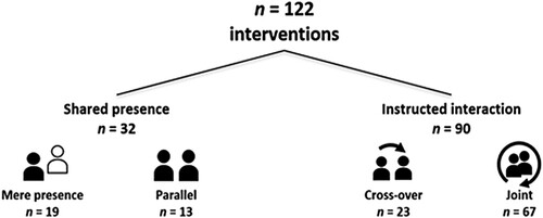 Figure 3. Frequency of interventions per prototype of dyadic interventions.