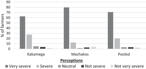 Figure 3. Farmers’ perceptions of Newcastle disease outbreaks in Kenya.