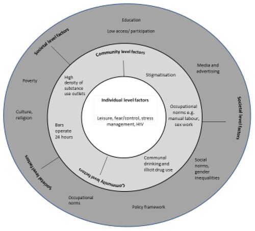 Figure 3. Adapted version of the social ecological framework showing factors driving alcohol misuse and illicit drug use among young people in fishing communities in Uganda.