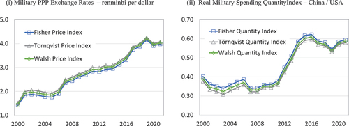 Figure 6. China’s Military Spending Relative to the U.S.A..