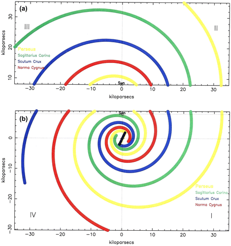 Figure 1. Sketch of the location of each spiral arm, seen at different galactic longitudes.
