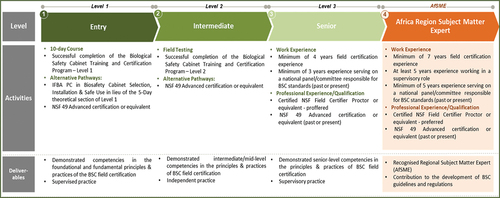 Figure 4. Summary of the Regional Training and Certification Program for Selection, Installation, Maintenance and Certification of Biological Safety Cabinets.