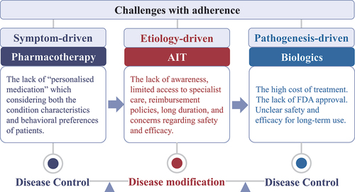 Figure 1. Challenges with adherence to current treatments in AR.