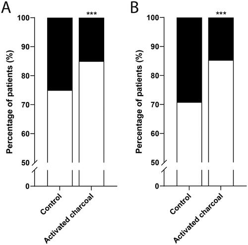 Figure 2. Effect of activated charcoal on survival outcomes of patients with amatoxin poisonings. (A) whole database. Patients treated without activated charcoal (control, n = 452) and with activated charcoal (n = 667). (B) subgroup analysis of reasonably certain cases. Patients treated without activated charcoal (control, n = 329) and with activated charcoal (n = 667). Percentage of patients with treatment success (white) and treatment failure (black). ***P < 0.001 compared to control.