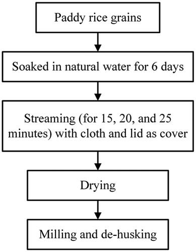 Figure 1. Flow chart of paddy grains soaking and parboiling processes.