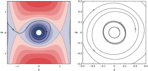 Figure 6. Reproduced, with permission from Figure 2 of Tanigawa et al. (2012) [Citation107]. (left) Colors indicate values of the potential relative to Lagrange points L and L.
