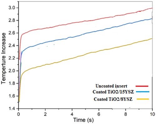 Figure 9. Transient graph of thermal conductivity of uncoated, TiO2/8YSZ coated and TiO2/15YSZ coated inserts.