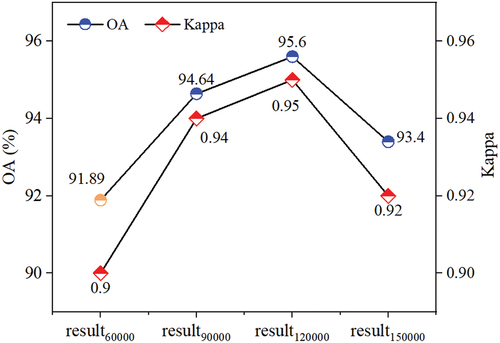 Figure 12. The OA and Kappa of different n_segments.