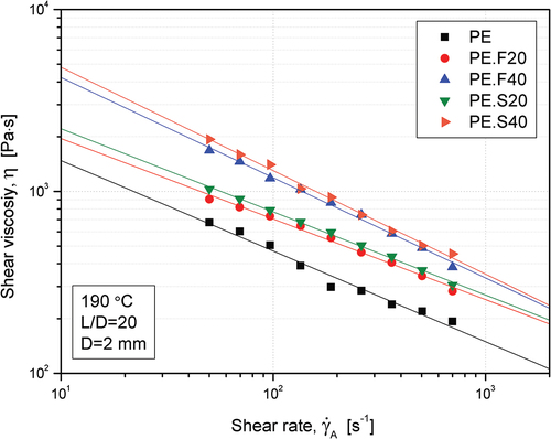 Figure 11. Shear viscosity vs. shear rate curves obtained by capillary rheology.