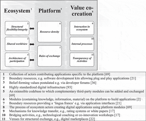 Figure 1. The Service Innovation Framework [Citation44] as a Structural Lens to Relevant Concepts From Digital Platform Literature According to Reference Hodapp et al. [Citation34]